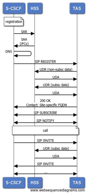 Sh Interface in VoLTE flow