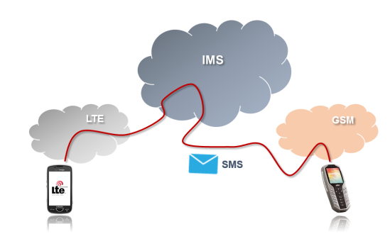 SMS over IP