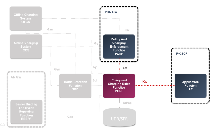 Policy and Charging Control (PCC) Architecture 