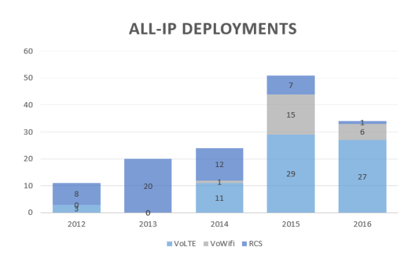 All-IP Deployments